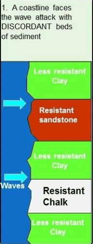 Coastal erosion landforms | Coastal, Geology, Earth science