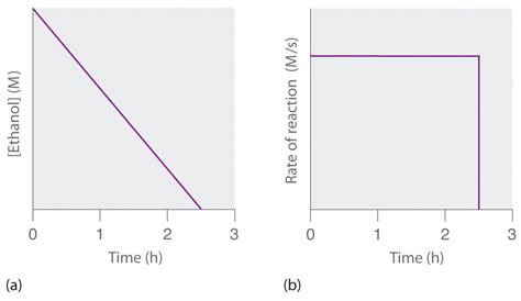 14.4: Zero-Order Reactions - Chemistry LibreTexts