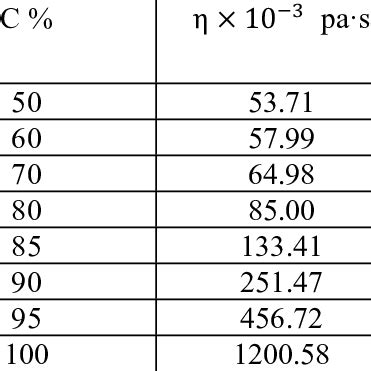 percentage concentration and viscosity about glycerin [7] | Download ...