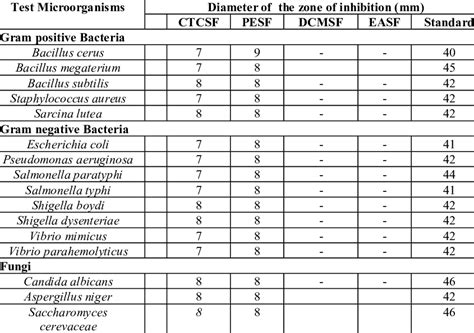 Measurement of Zone of Inhibition for Different Experimental Samples ...