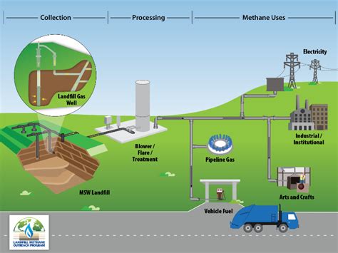 Renewable Natural Gas (RNG) - The Energy Coop