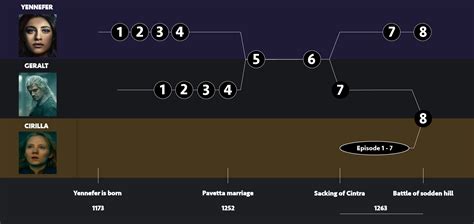 Witcher Timeline Of Events