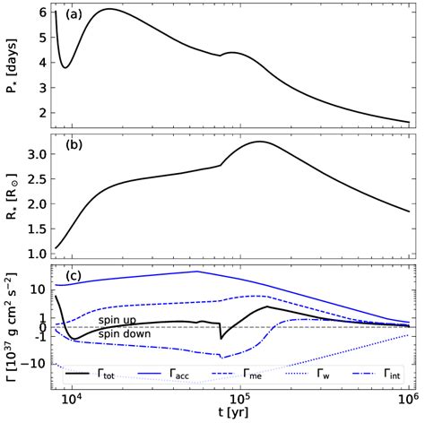 Evolution of the reference model. The stellar rotation period and ...