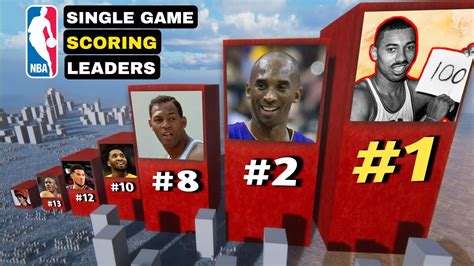 NBA Single Game Scoring Leaders 2023 | 3D Comparison Master - YouTube