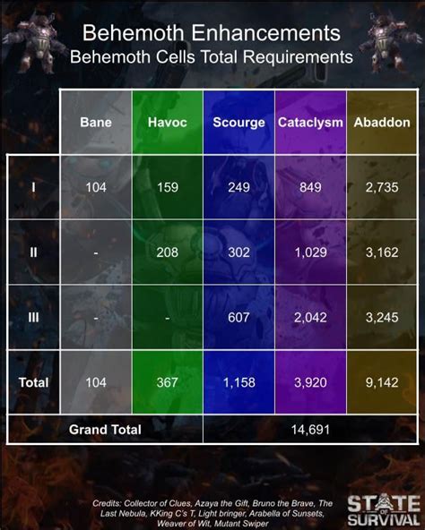 Behemoth Enhancements Chart is here! : r/State_of_Survival