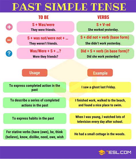 Verb Tenses: English Tenses Chart With Useful Rules & Examples (With ...