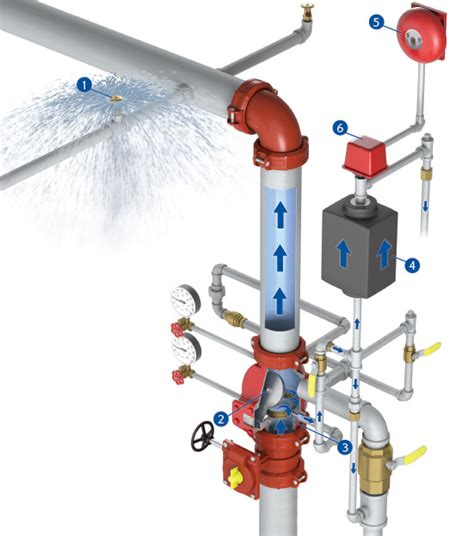 Wet Alarm Valve System and Equipment | Ayvaz Alarm Valves | Fire ...