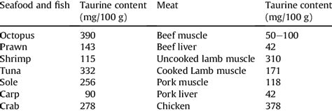 Taurine content of various foods. | Download Table