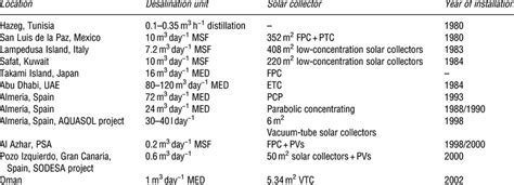 Solar thermal desalination plants | Download Table