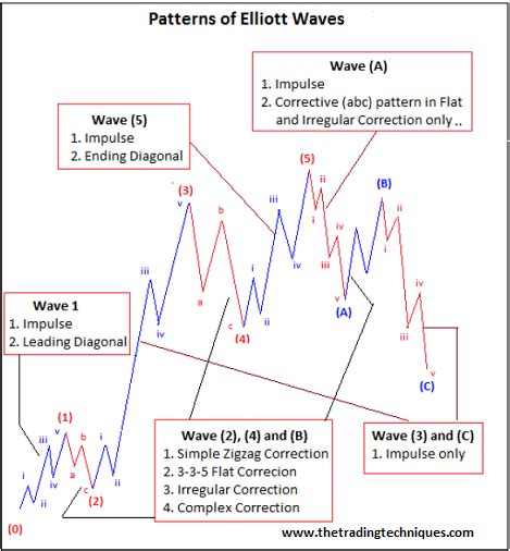 What are the components of Elliott wave theory? | by Asish Samanta | Medium