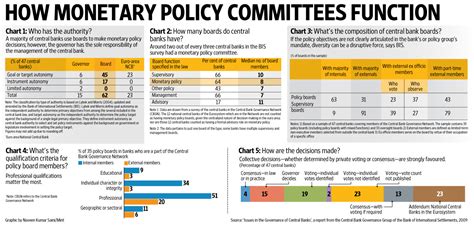 The mechanics of monetary policy committees - Livemint