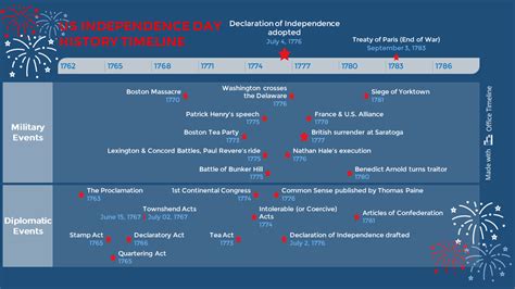 US Independence Day Timeline