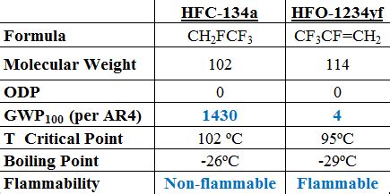 Refrigerant property comparison | Download Scientific Diagram