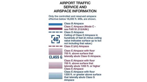 Sectional Chart Airspace Classification Overview | Aerial Guide | Chart ...