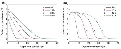 Calculated carbon concentration-depth profiles at different carburizing... | Download Scientific ...