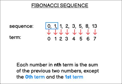 Fibonacci sequence examples - stormexperience