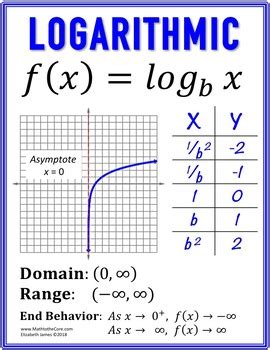 Parent Function Graph Posters with Domain Range and Key Points | TpT