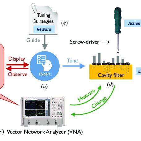 The process of manually tuning a cavity filter. The tuning technician... | Download Scientific ...