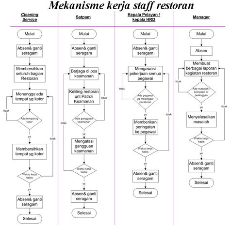 Flowchart Restoran Cepat Saji : Algoritma Dan Flowchart Flowchart Ini ...