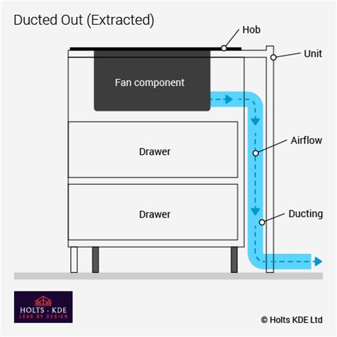 Venting Hob Installation Options | Which is best?