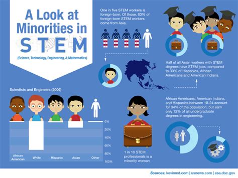 Minorities in STEM | STEM Education Equity and Diversity