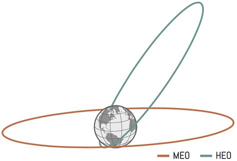 Popular Orbits 101 - Aerospace Security