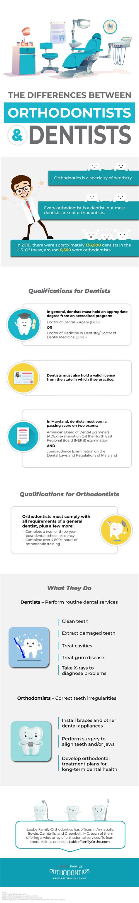 Orthodontists vs. Dentists: What’s The Difference? | Labbe Family Orthodontics