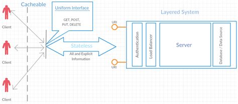 A Look at REST API Design Patterns