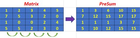 Range Sum Query 2D - Immutable | Simple Solutions w/ Explanation ...