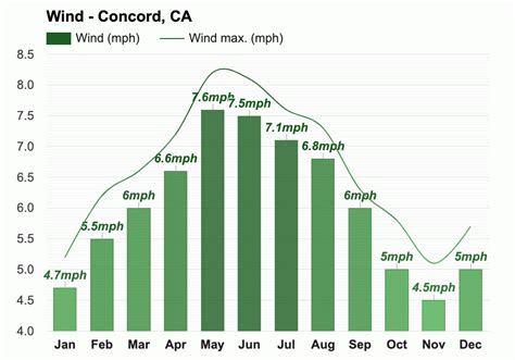 January weather - Winter 2024 - Concord, CA