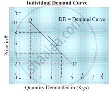 Demand Curve and Its Slope | Shaalaa.com