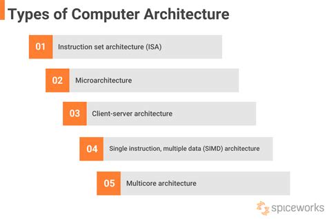 Computer Architecture: Components, Types and Examples - Spiceworks