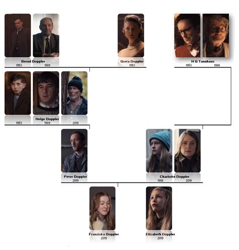 'Dark' Season 1 Character Map - HubPages