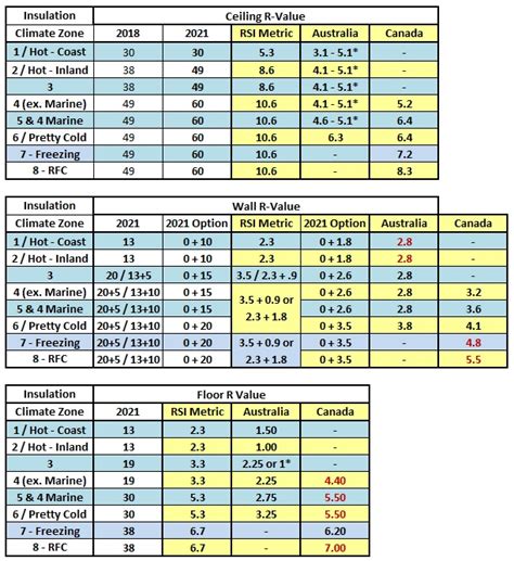 FAQ Insulation Values & Comparisons – Metric and Imperial