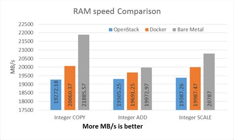 RAM Speed (System Memory Performance) comparison | Download Scientific ...