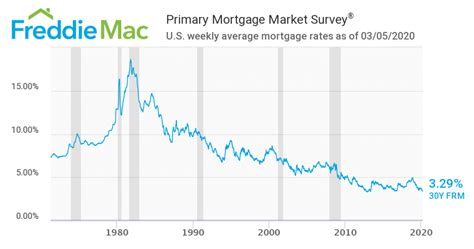 30 Year Fixed Rate Mortgages Hit Record Low • MoneyCafe