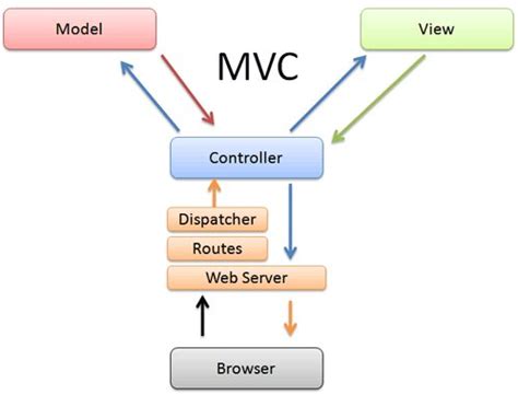 php - Layered Architechture - Stack Overflow