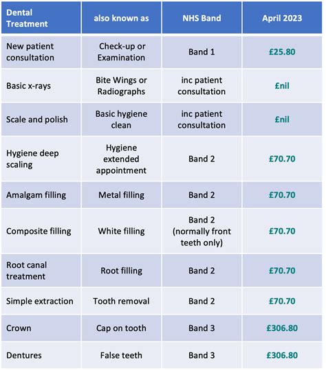 Important Information Regarding Changes in NHS Dental Charges