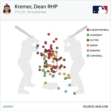 Dean Kremer’s Big Inning | RotoGraphs Fantasy Baseball