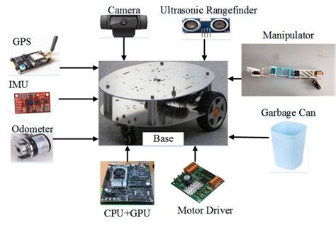 The hardware configuration of the robot. | Download Scientific Diagram