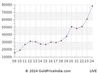 Gold Rate Today in India, 14 Dec 2024 - Gold Price in India