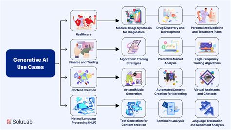 Top 14 Generative AI Use Cases | GenAI Use cases