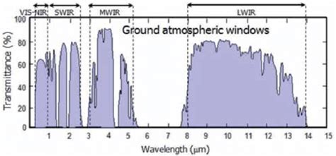 IR spectral band atmospheric windows [3]. | Download Scientific Diagram