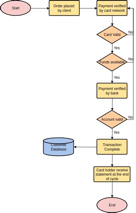 Selection Sort | Flowchart Template