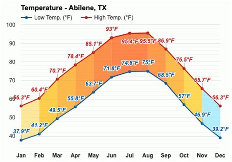 April weather - Spring 2024 - Abilene, TX