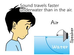 Refraction of Sound and Wave