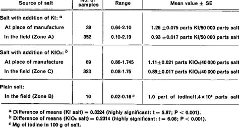 THE IODINE CONTENT OF SALT | Download Table