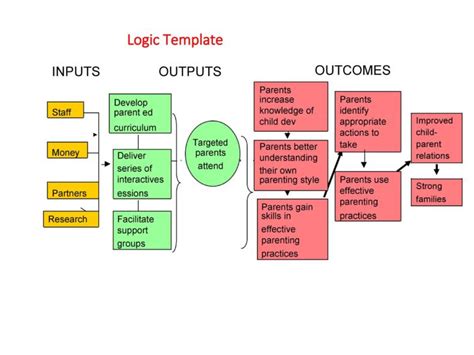 More than 40 Logic Model Templates & Examples ᐅ TemplateLab