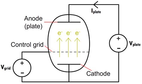 Vacuum Tubes: The World Before Transistors | Engineering.com