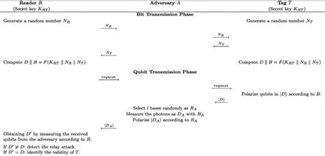 Relay attack on the proposed technique | Download Scientific Diagram